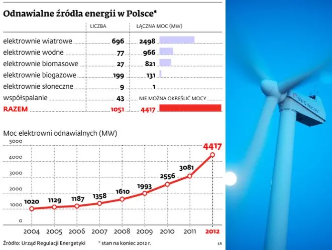 Odnawialne źródła energii: branżę czekają kłopoty