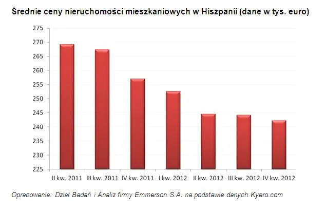 Średnie ceny nieruchomości mieszkaniowych w Hiszpanii (dane w tys. euro)
