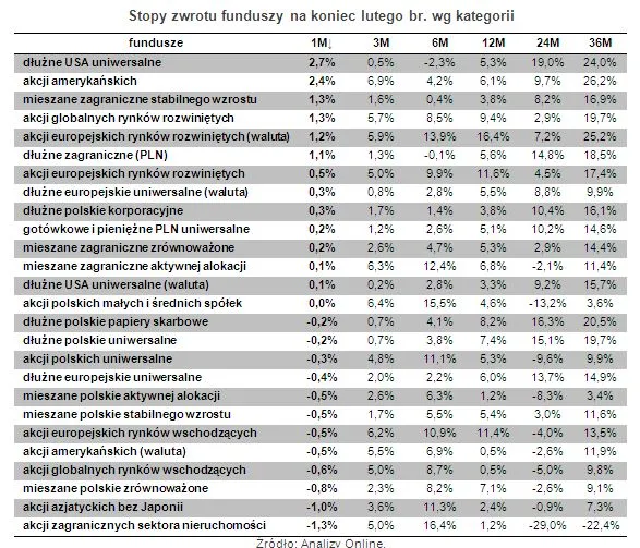 Oto fundusze, które w lutym dały zarobić najwięcej