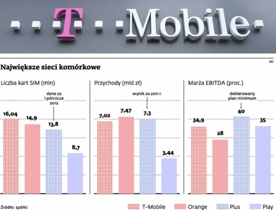 T-Mobile stawia na usługi stacjonarne dla firm