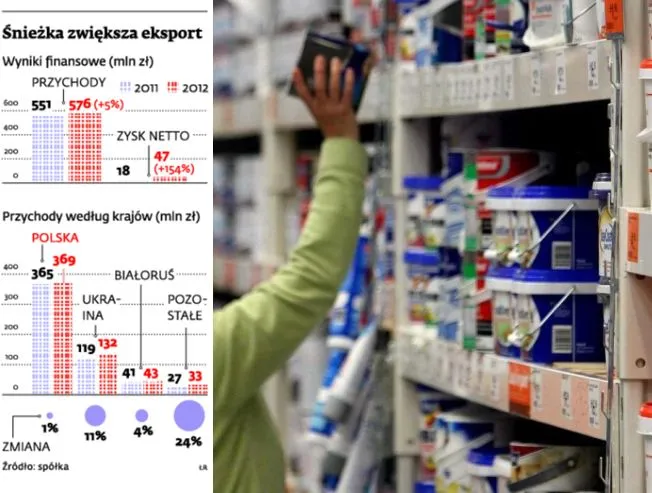 Polski rynek farb jest nasycony. Czas na Ukrainę i Białoruś