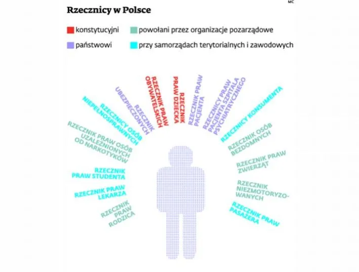 Rzecznik praw absolwentów ma niewielki budżet i mało kompetencji