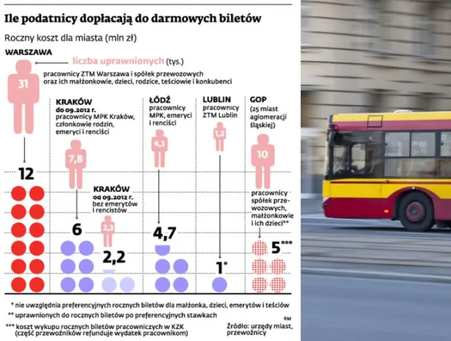 Bezpłatne bilety ZTM w Warszawie: miasto chce je odebrać, związkowcy grożą strajkiem