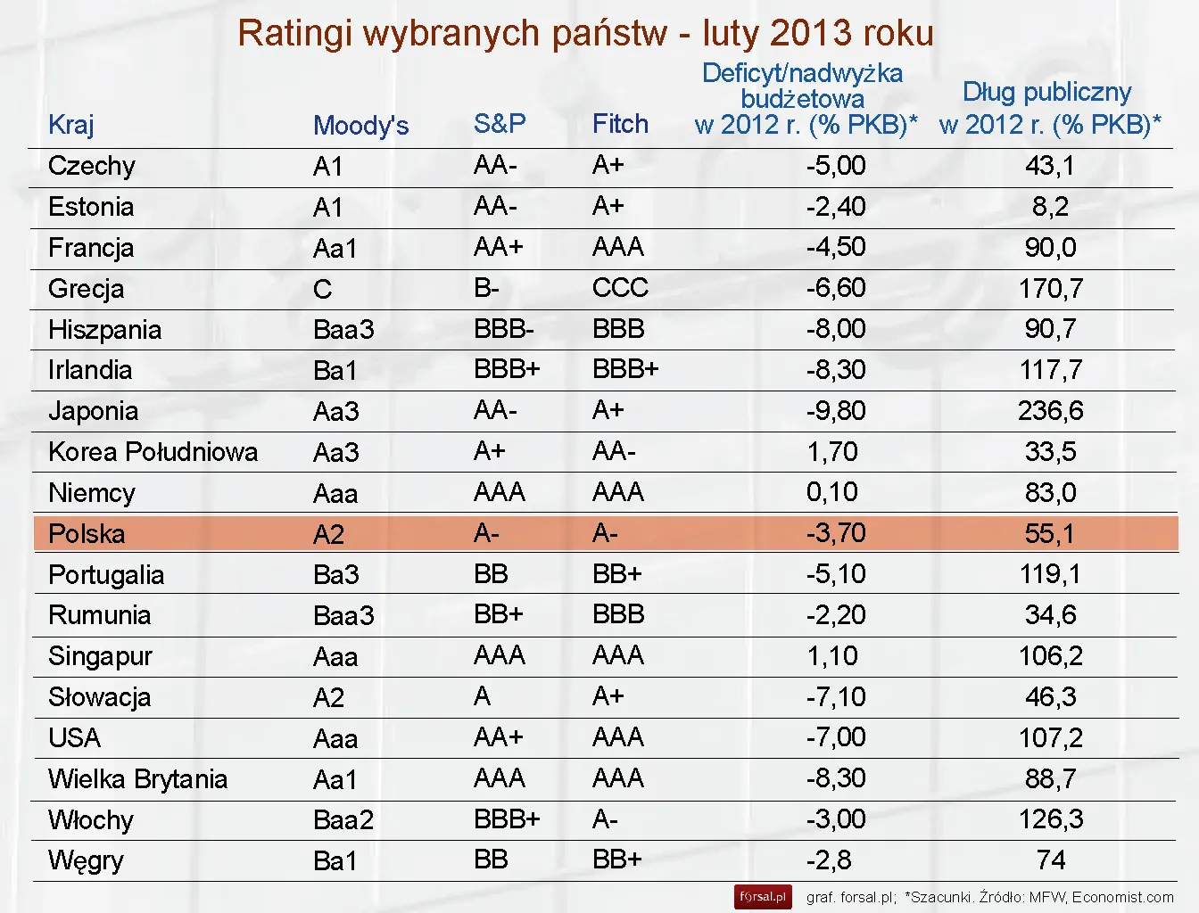 1235843-ratingi-wybranych-panstw-luty-2013-roku.jpg
