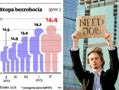 Bezrobocie w Polsce: szczyt już za nami, ale dobrze nie będzie