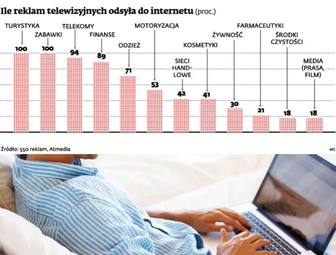Rynek reklamy: kampanie telewizyjne odsyłają klientów do sieci