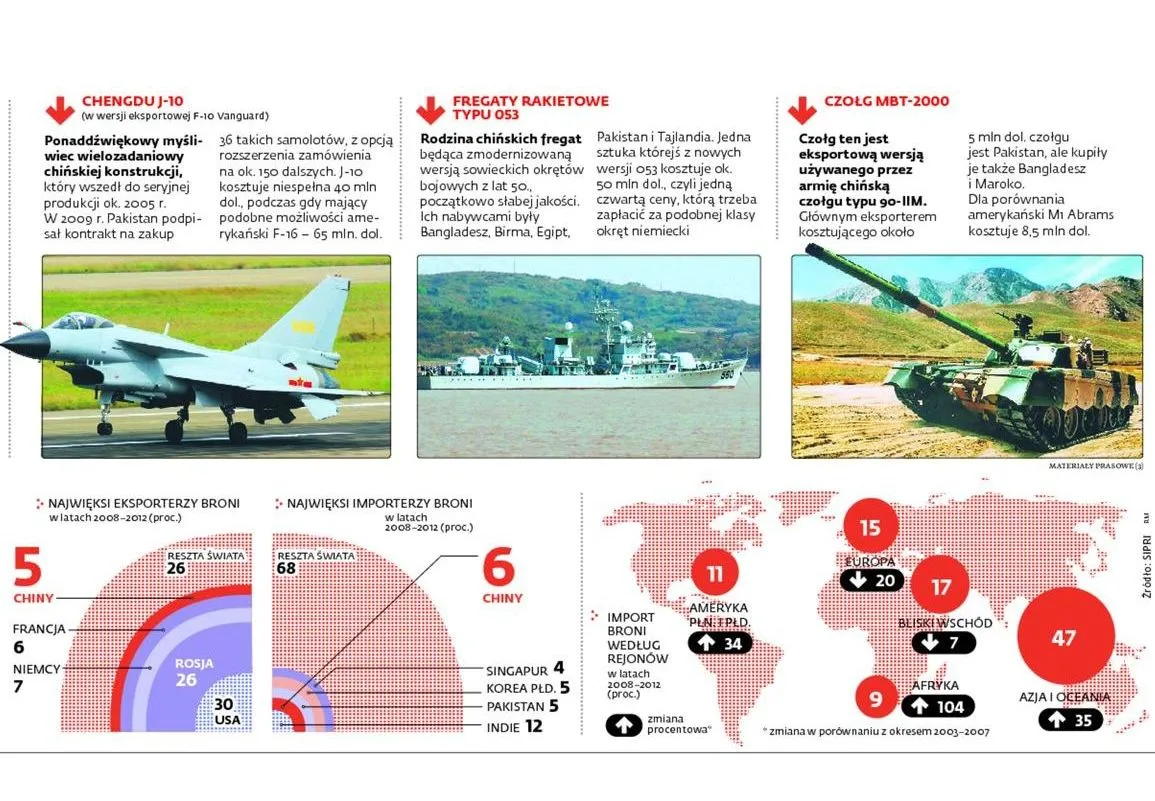 Przemysł zbrojeniowy: chińska broń podbija świat