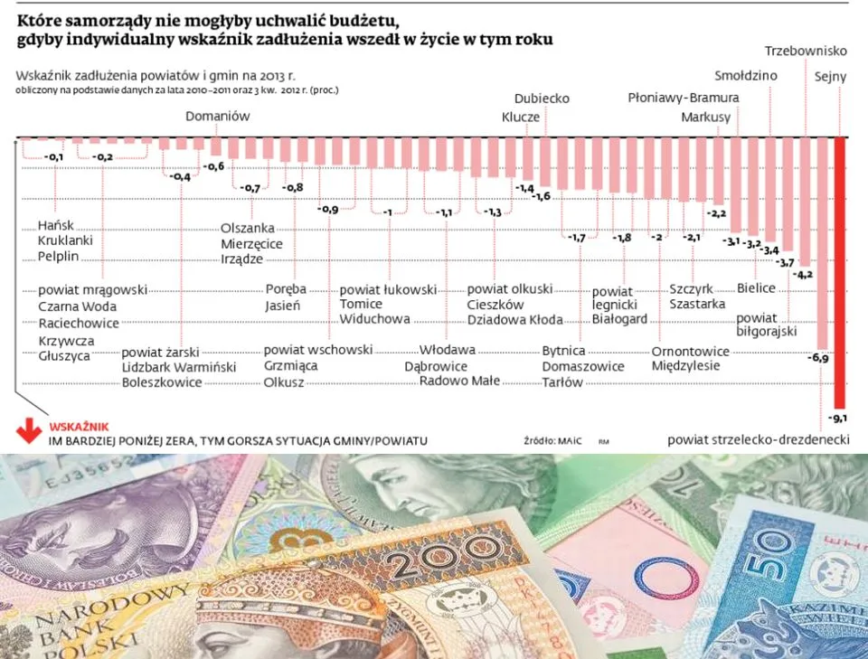 Które samorządy nie mogłyby uchwalić budżetu, gdyby indywidualny wskaźnik zadłużenia wszedł w tym roku