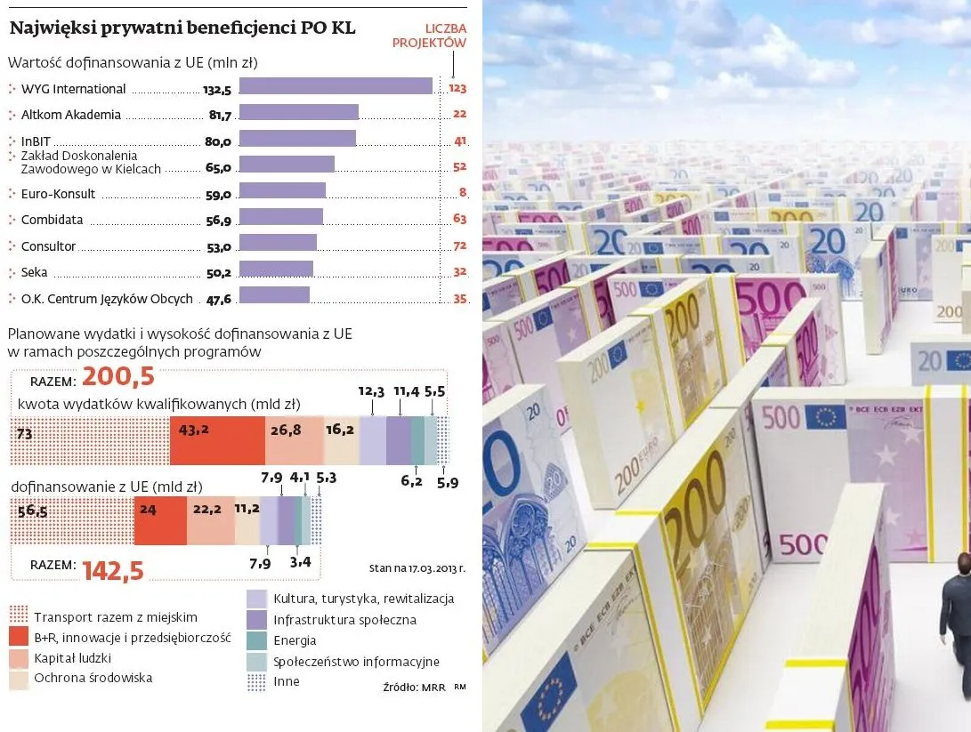 Kapitał Ludzki: oto najwięksi prywatni beneficjenci