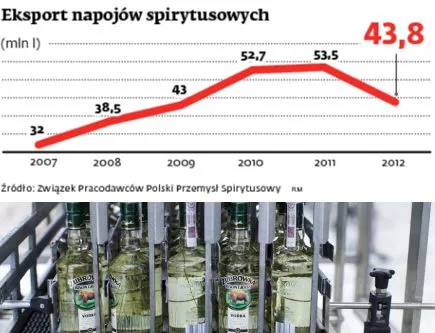 Eksport wódki w 2012 r. mniejszy, niż prognozowano