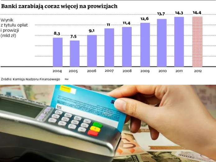 Banki zarabiają coraz więcej na prowizjach