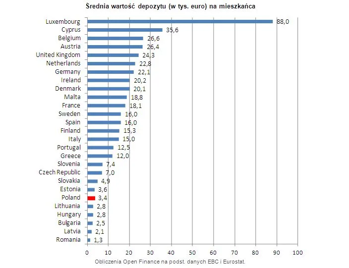 Średnia wartość depozytu na mieszkańca w Europie - zobacz ranking