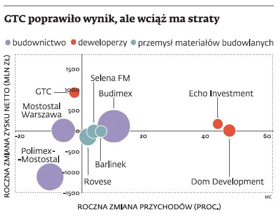 1273655-gtc-poprawilo-wyniki-ale-wciaz-ma-straty.jpg