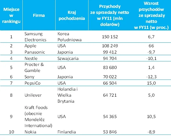 Deloitte: najwięksi globalni producenci dóbr konsumpcyjnych 2013
