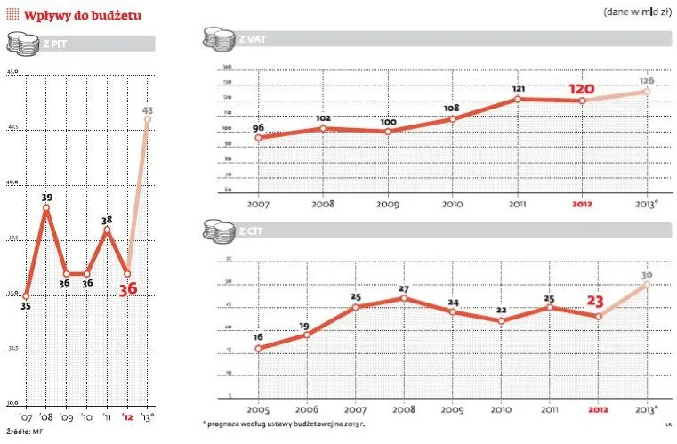 Mała rewolucja fiskalna: oto 10 najważniejszych zmian w podatkach