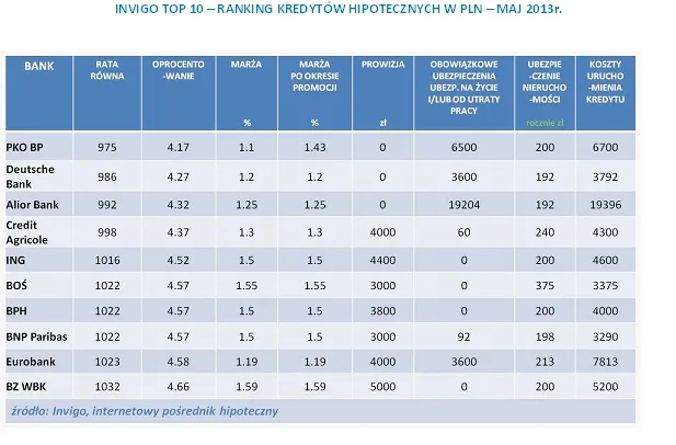 Ranking najlepszych kredytów hipotecznych w maju 2013