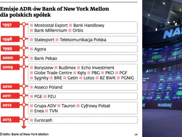 Emisje ADR-ów, czyli jak polskie spółki debiutują na amerykańskim rynku, nie wiedząc o tym