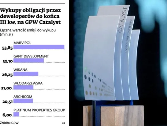 Rynek Catalyst: deweloperzy muszą wykupić obligacje za 160 mln zł