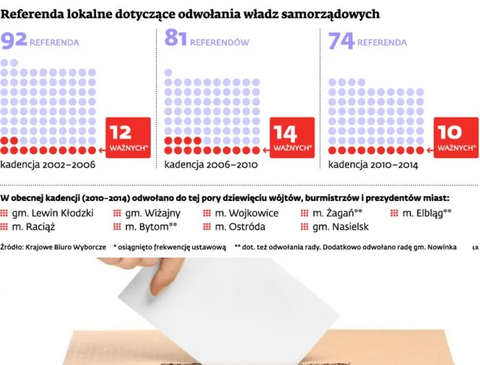 Referendum jest coraz popularniejszym sposobem okazywania niezadowolenia