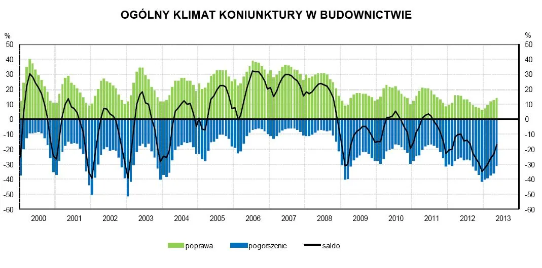 1340188-ogolny-klimat-koniunktury-w-budownictwie.jpg