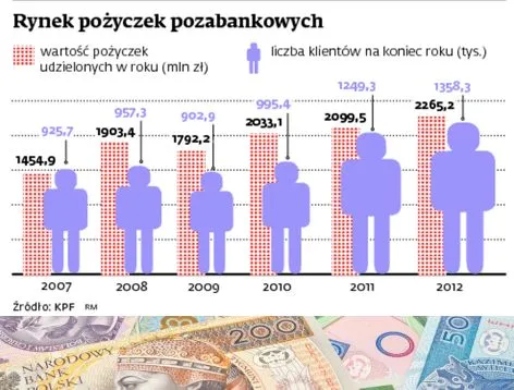 Kredyty chwilówki: Coraz częściej korzystamy z usług firm pożyczkowych