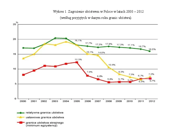 Ubóstwo w Polsce: rok 2012 nie przyniósł większych zmian