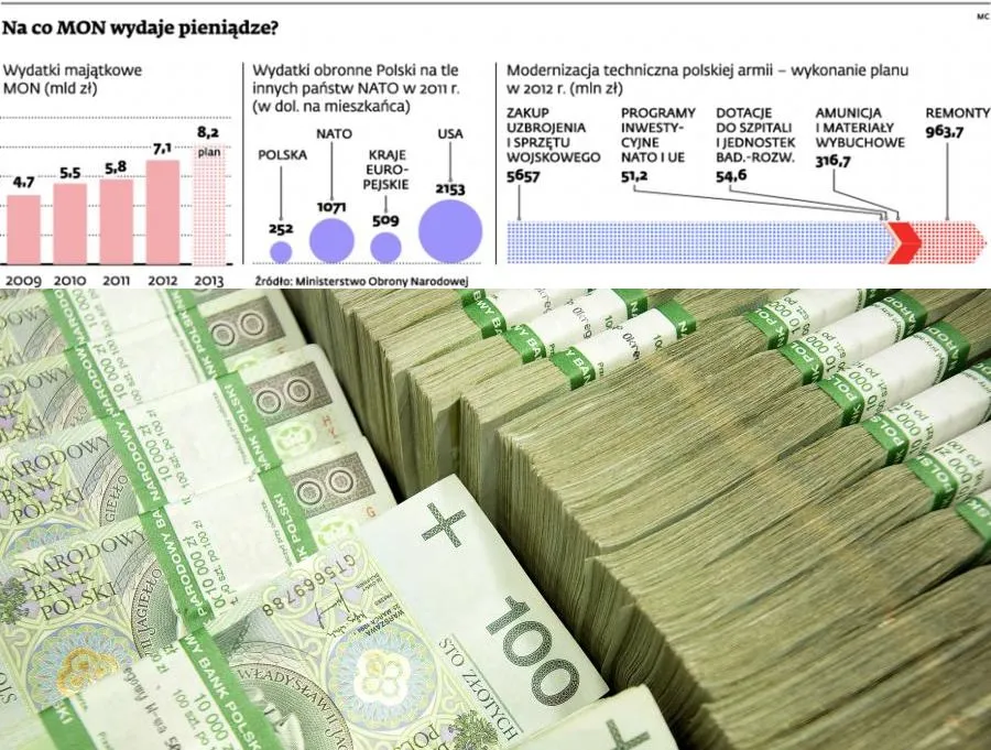 Wydatki na wojsko: Polska wyda 408,7 mld zł do 2022 r.