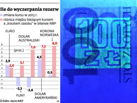 Rezerwy walutowe: umocnienie zlotego kosztowało NBP prawie 30 mld zł