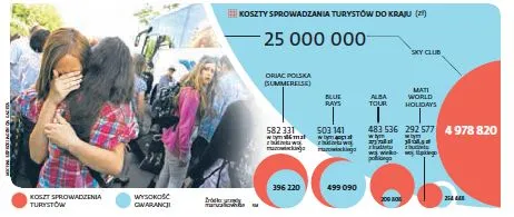 Bankructwa biur podróży: biura nie zabezpieczają klientów należycie