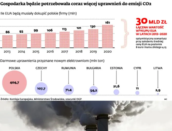 Platforma do handlu emisją CO2 najwcześniej w 2014 r.