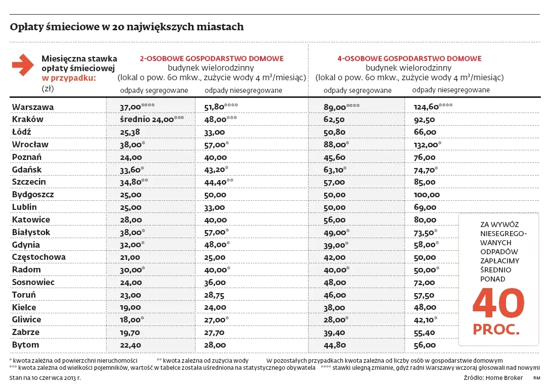 Opłaty smieciowe w 20 najwiekszych miastach