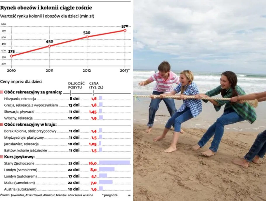 Wydatki na wakacje dla dzieci rosną. Turystyka dla młodzieży notuje wzrosty