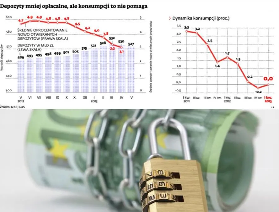 Depozyty mniej opłacalne, ale konsumpcji to nie pomaga