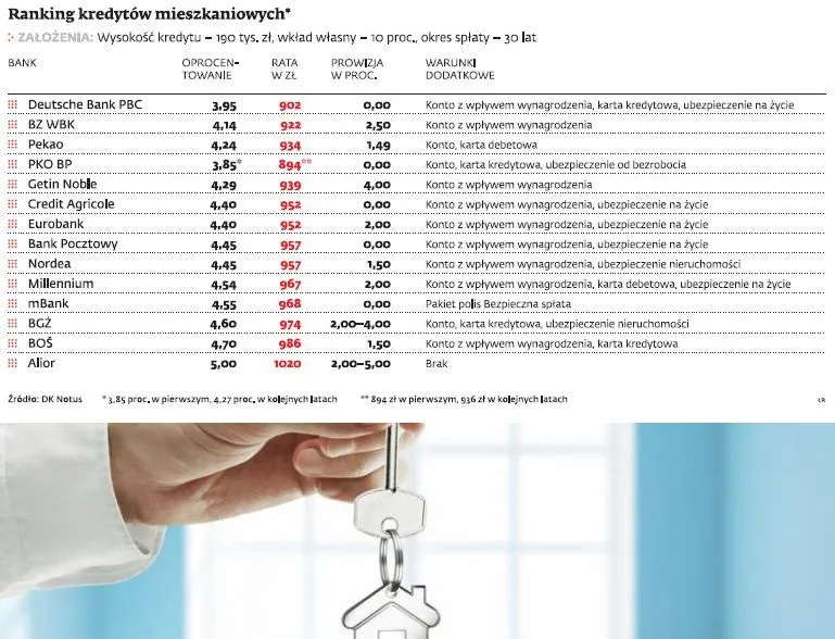 Hipoteki z coraz niższym procentem
