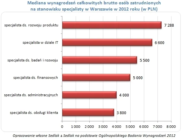 Raport: Wynagrodzenia specjalistów w Warszawie w 2012 roku
