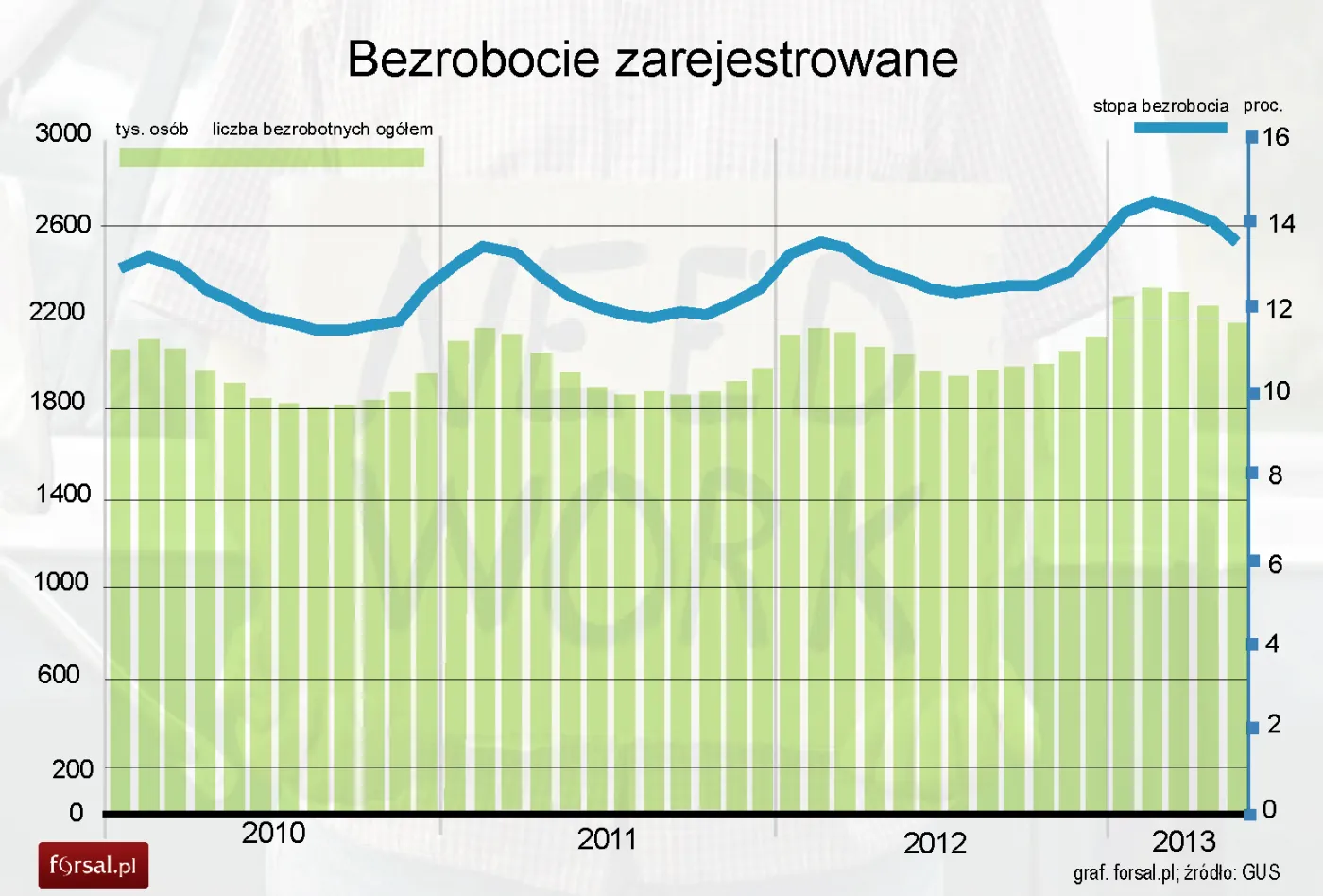 1385907-bezrobocie-zarejestrowane-w-polsce-gus.jpg
