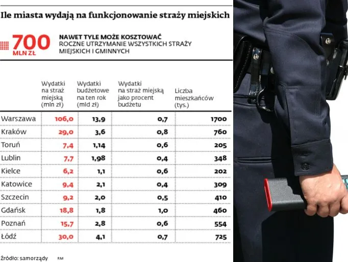 Utrzymanie straży miejskiej jest kosztowne, a wydatki się nie zwracają