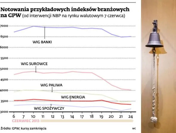 Notowania przykładowych indeksów branżowych na GPW