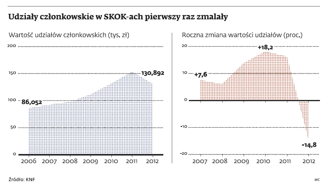 KNF zaostrza zasady dla SKOK-ów