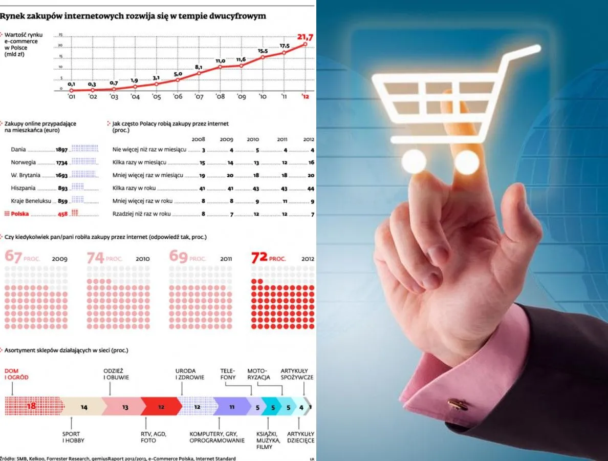 Rynek zakupów internetowych rozwija się w tempie dwucyfrowym
