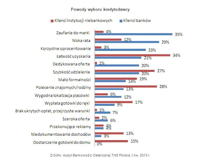 Kredyty konsumpcyjne: Polacy ruszyli do banków i firm pożyczkowych