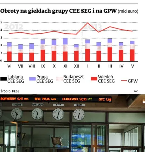 Połączenie GPW z CEESEG nie przyniesie wspólnych rozliczeń transakcji