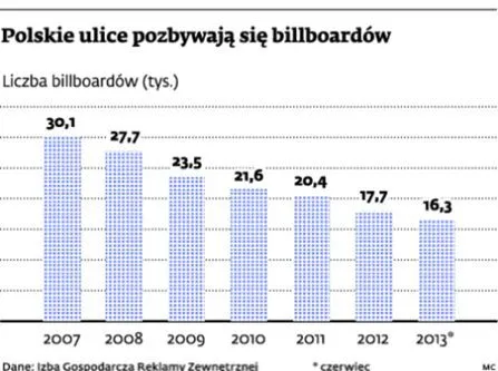 Polskie ulice pozbywają się billboardów - liczba bilbordów