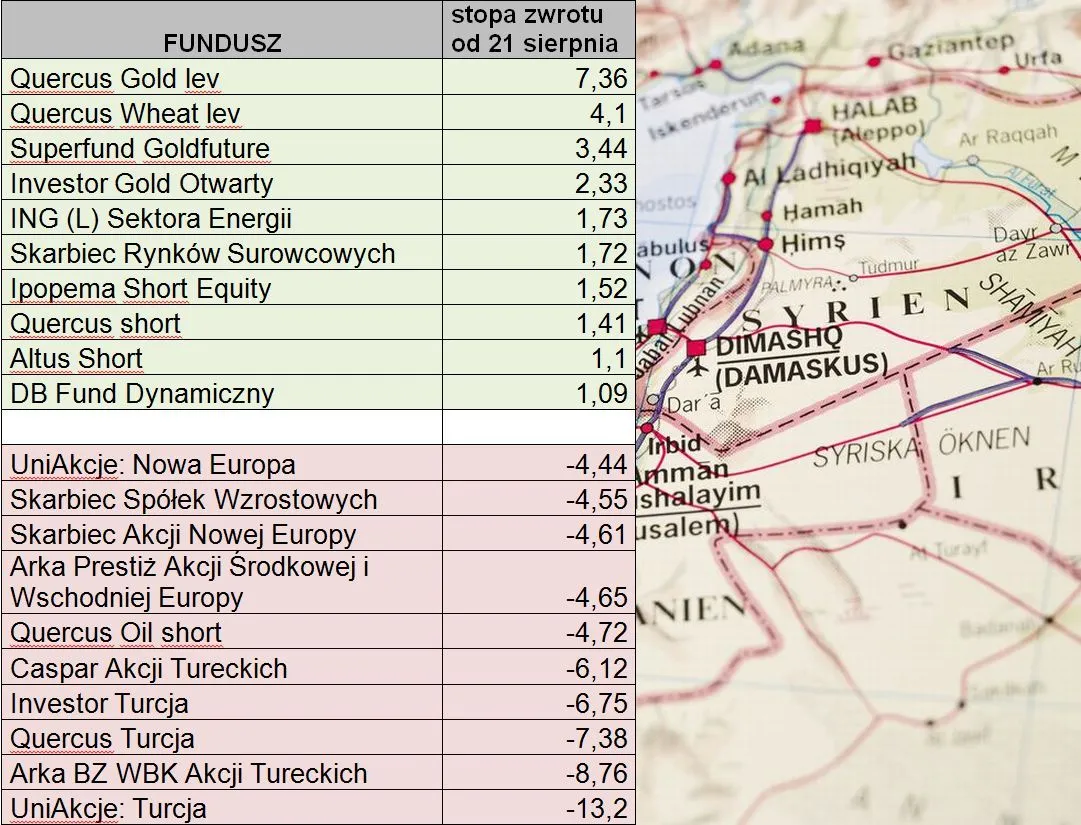 Zobacz, kto stracił, a kto zyskał na wojnie w Syrii
