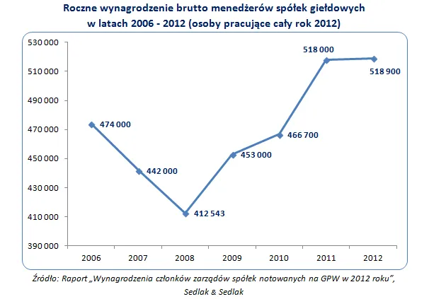 Zobacz ile zarabiają prezesi spółek z GPW