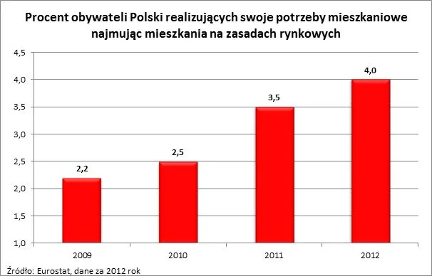 Polski rynek najmu kwitnie, ale wciąż daleko nam do Europy