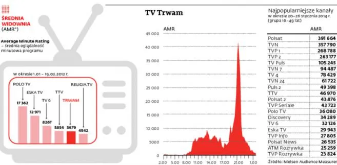 Telewizja Trwam chce dawać wsparcie, a nie zarabiać