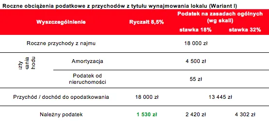 Optymalizacja podatkowa, czyli jak zmniejszyć podatek od dochodów z wynajmu