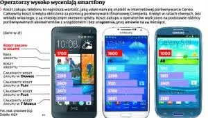 Smartfon na kredyt jest dużo tańszy niż u operatora