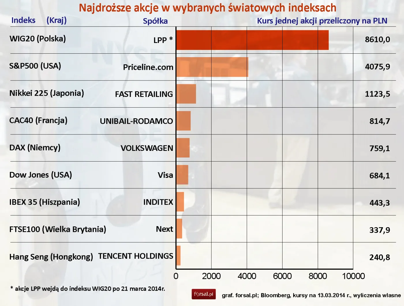 Akcje LPP droższe niż papiery Google